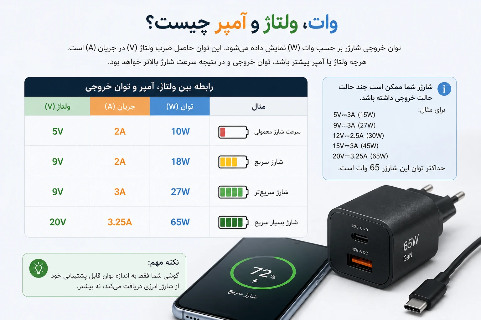 تفاوت وات، ولتاژ و آمپر در شارژر موبایل