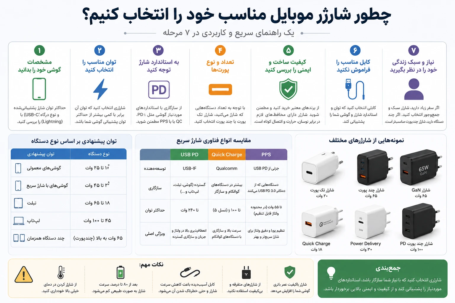 راهنمای انتخاب شارژر مناسب موبایل بر اساس توان، استاندارد و تعداد پورت